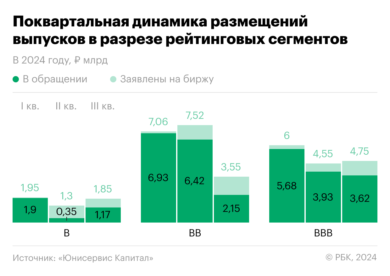 Поквартальная динамика размещений ВДО в 2024 году в разрезе рейтинговых сегментов