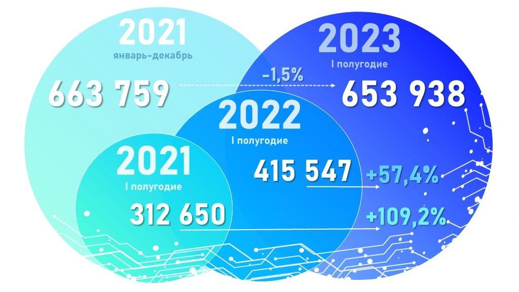 Количество поступивших в Росреестр по Москве заявлений в электронном виде. Январь &mdash; июнь