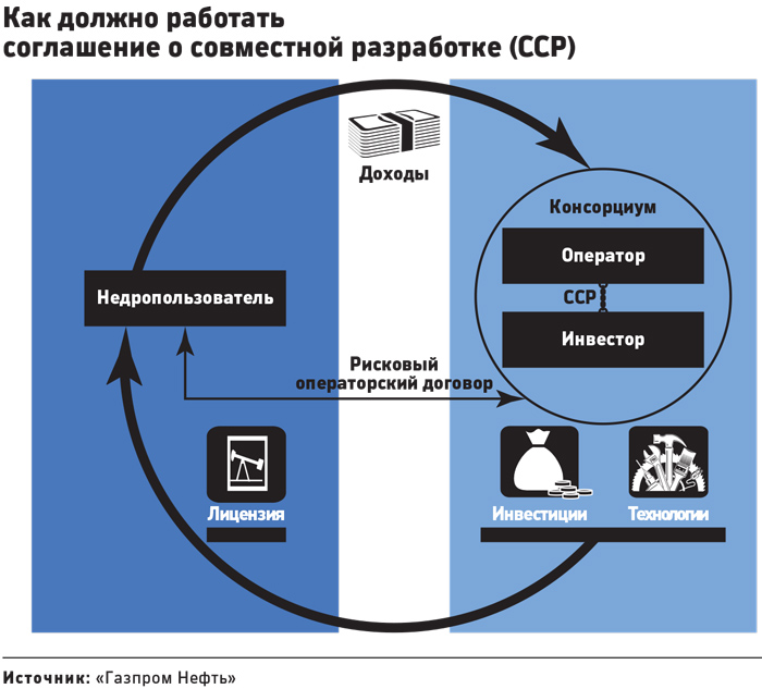 «Газпром нефть» попросила создать закон для защиты инвестиций от санкций