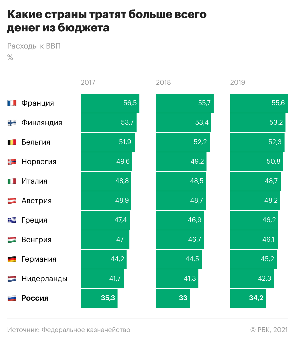 Как Россия в пандемию поставила рекорд по тратам из бюджета. Инфографика
