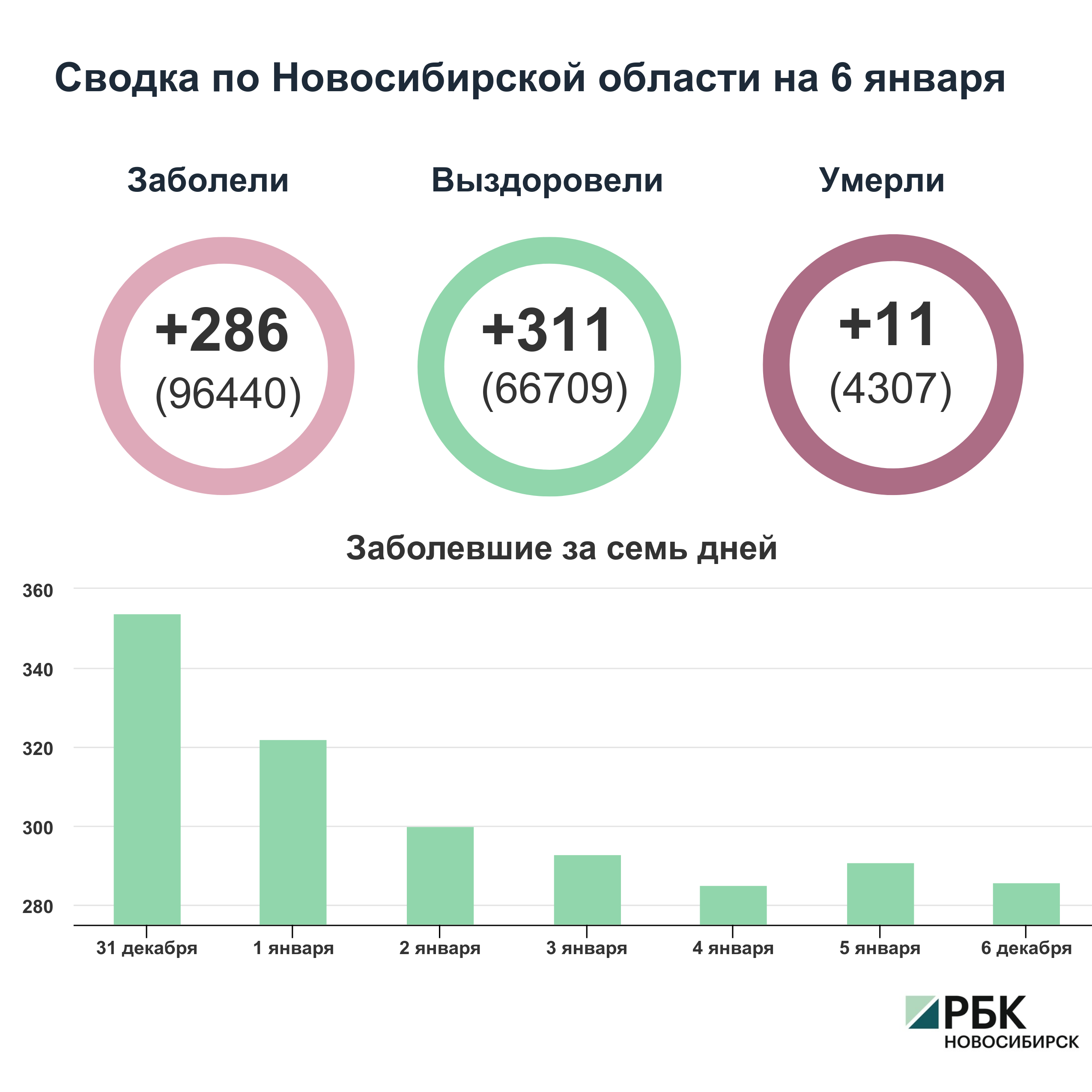 Коронавирус в Новосибирске: сводка на 6 января