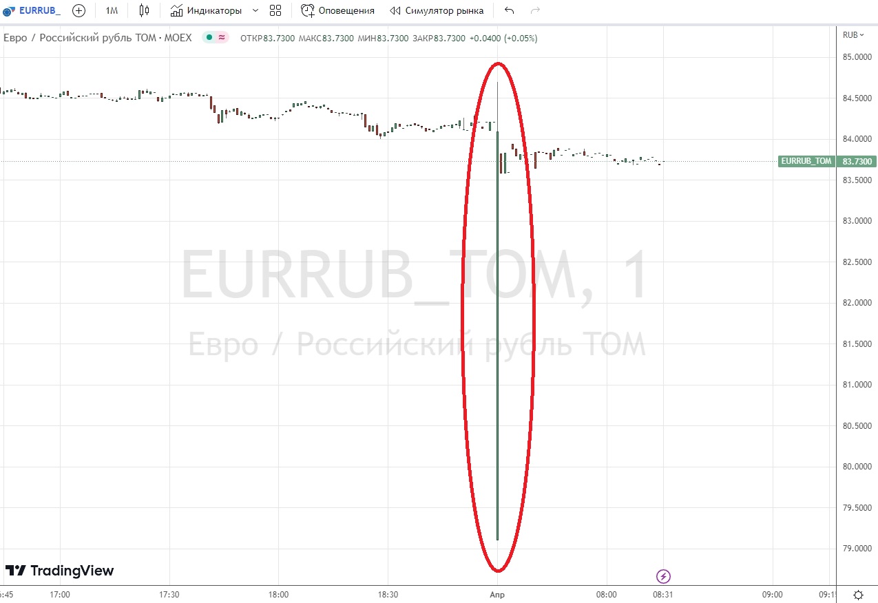 Резкое снижение курса евро 3 апреля в 07:00 мск с&nbsp;₽84,21 до&nbsp;₽79,1 (минутный график TradingView)