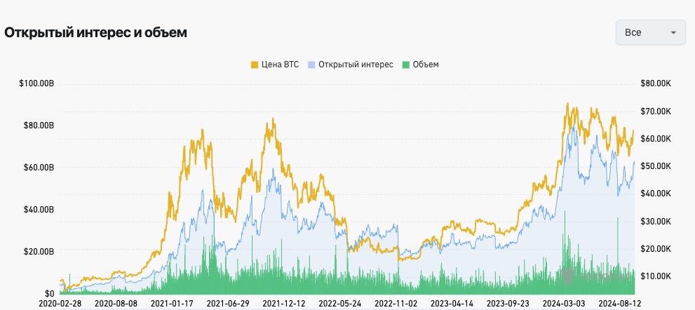Изменение открытого интереса в криптовалютных фьючерсах с 2020 года.

Источник: Coinglass