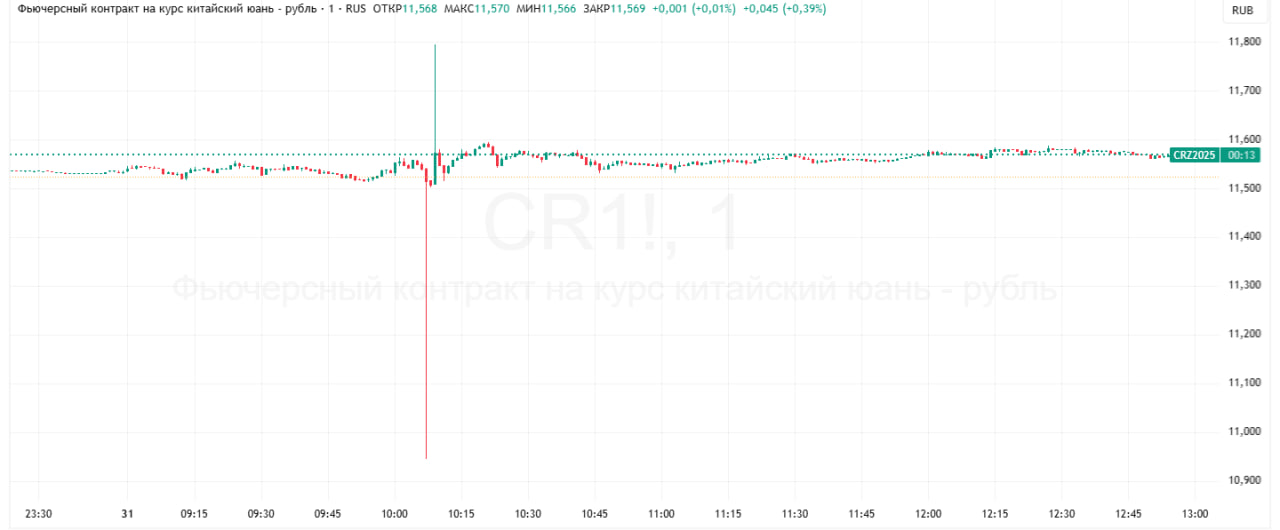 Фото:TradingView