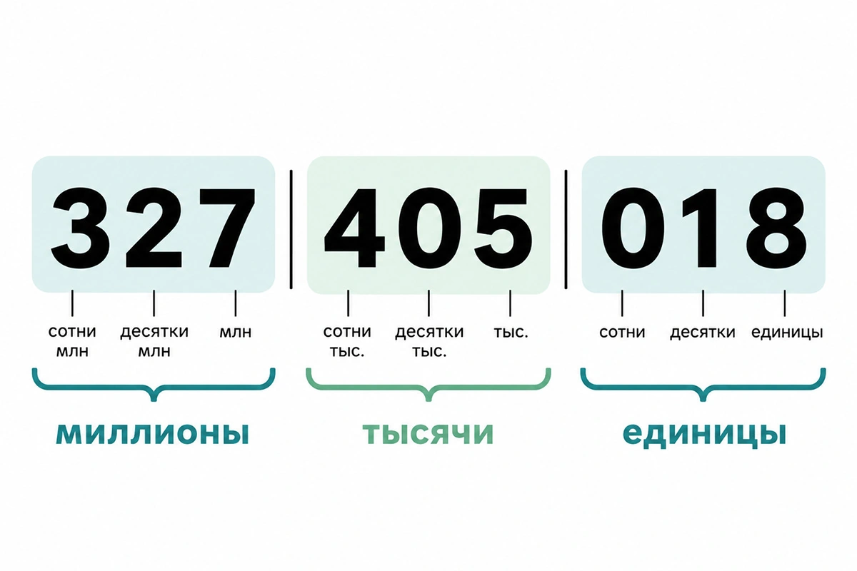 Каждый класс состоит из трех разрядов: единиц, десятков и сотен этого класса