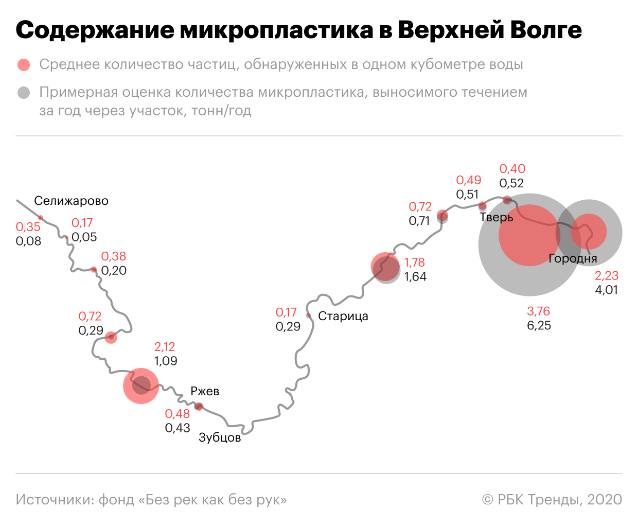 Независимые экологи впервые изучили содержание микропластика в Волге