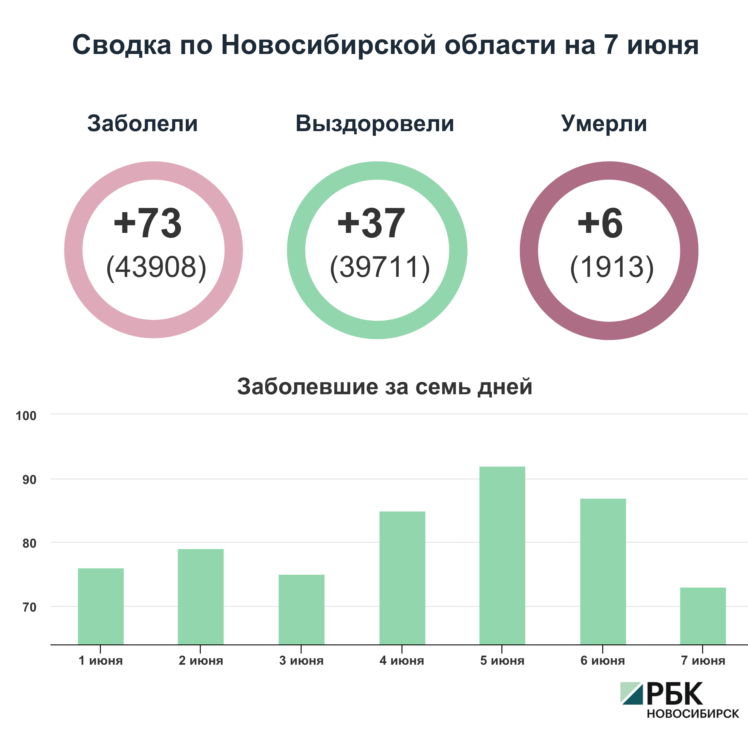 Коронавирус в Новосибирске: сводка на 7 июня
