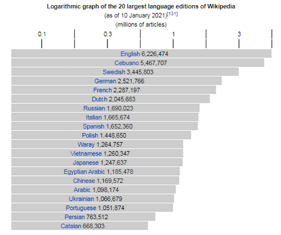 Самые популярные языки &laquo;Википедии&raquo; и количество статей на них