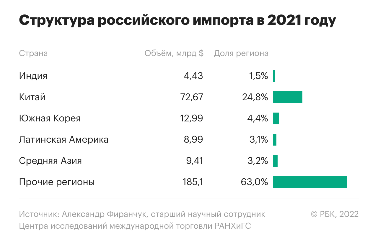 С какими странами и регионами Россия сотрудничает в 2022 году | РБК Тренды