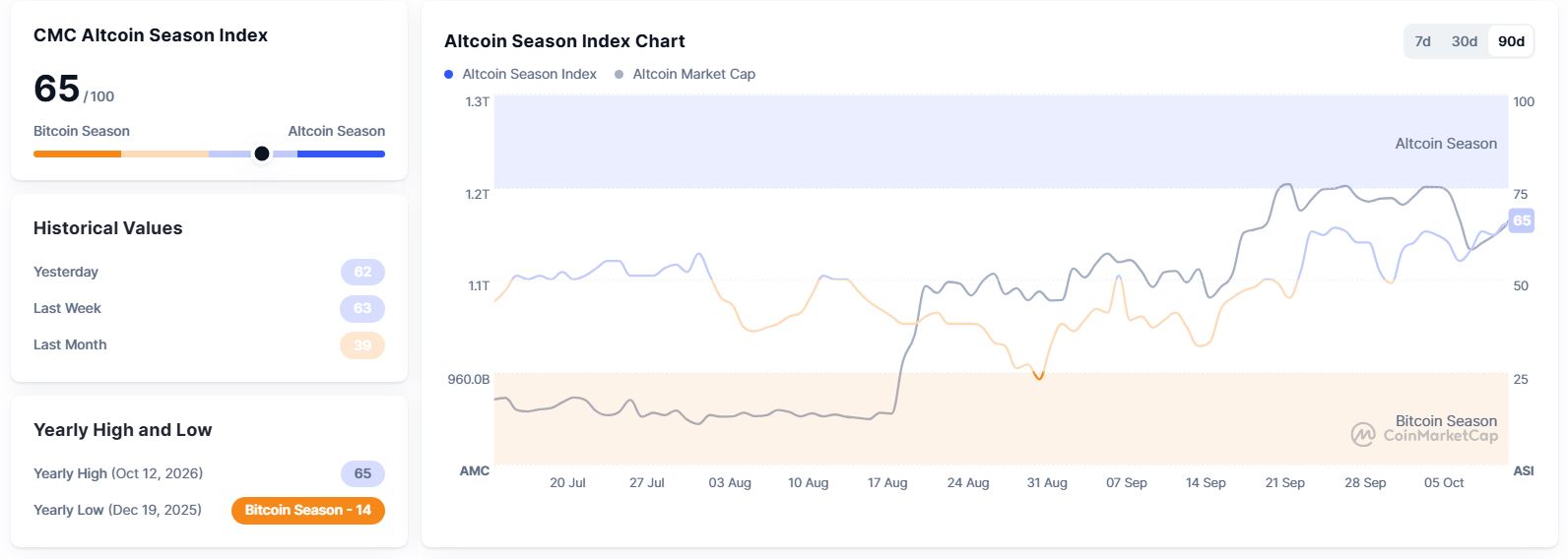 Индекс альтсезона Altcoin Season Index. Источник: Coinmarketcap