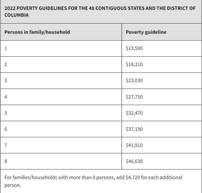 Федеральные уровни бедности для домохозяйств с разным количеством человек в 2022 году.