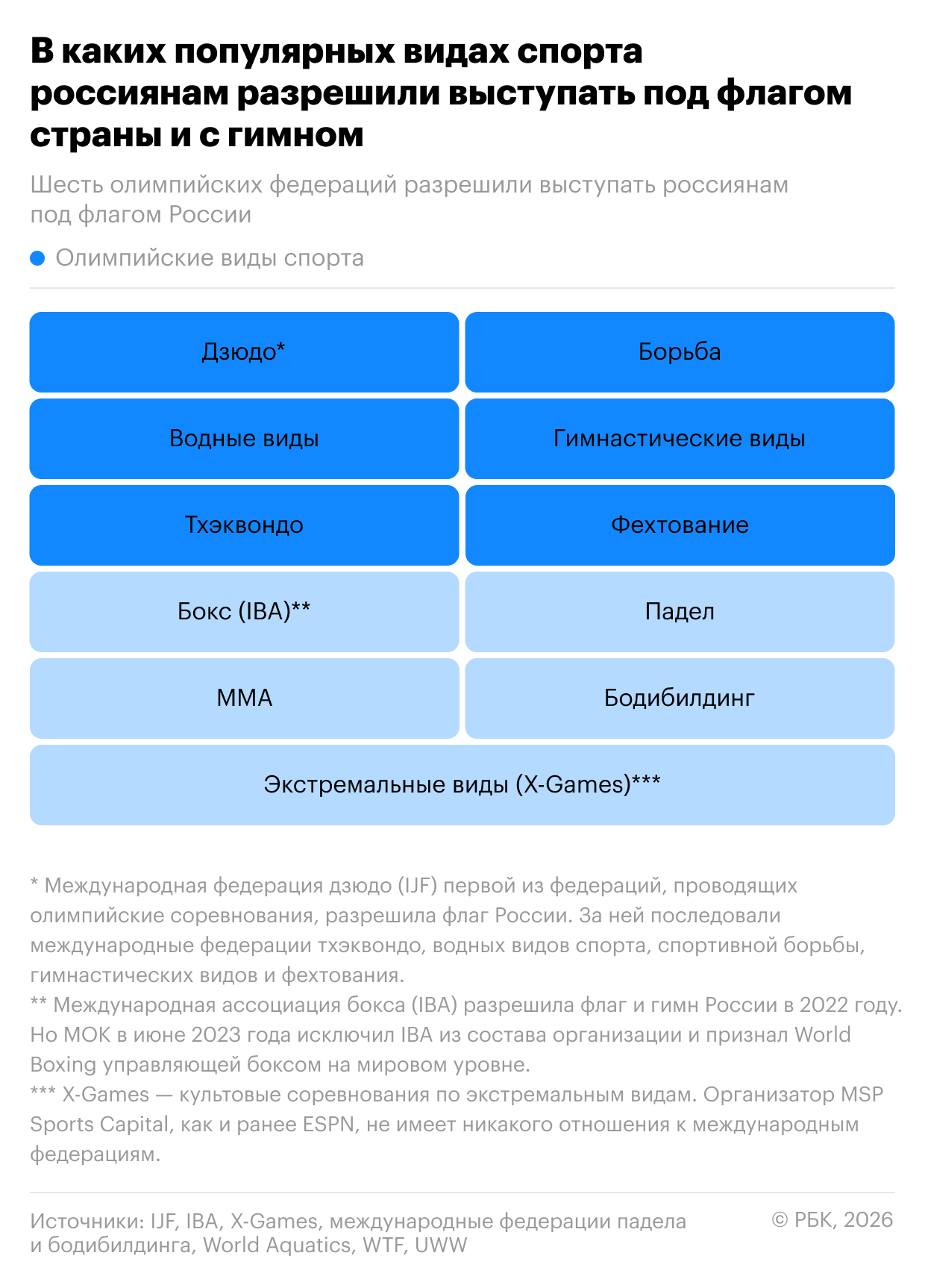 В каких видах спорта россиянам разрешили выступать с флагом и гимном