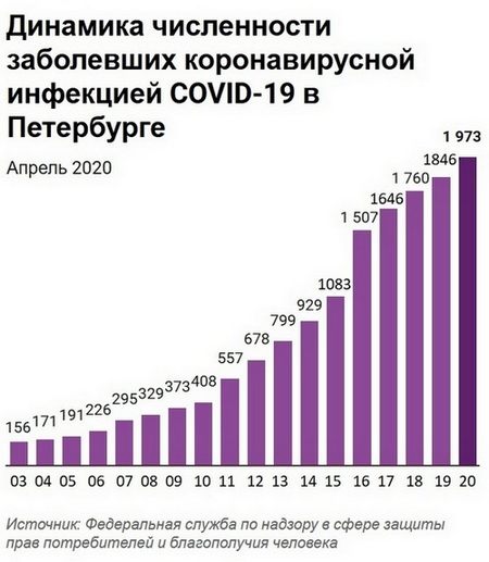 Количество заболевших коронавирусом за последние. Численность заболевших. Число заболевших коронавирусом в СПБ. Число заболевших коронавирусом в Москве. Число заболевших коронавирусом в СПБ за сутки.