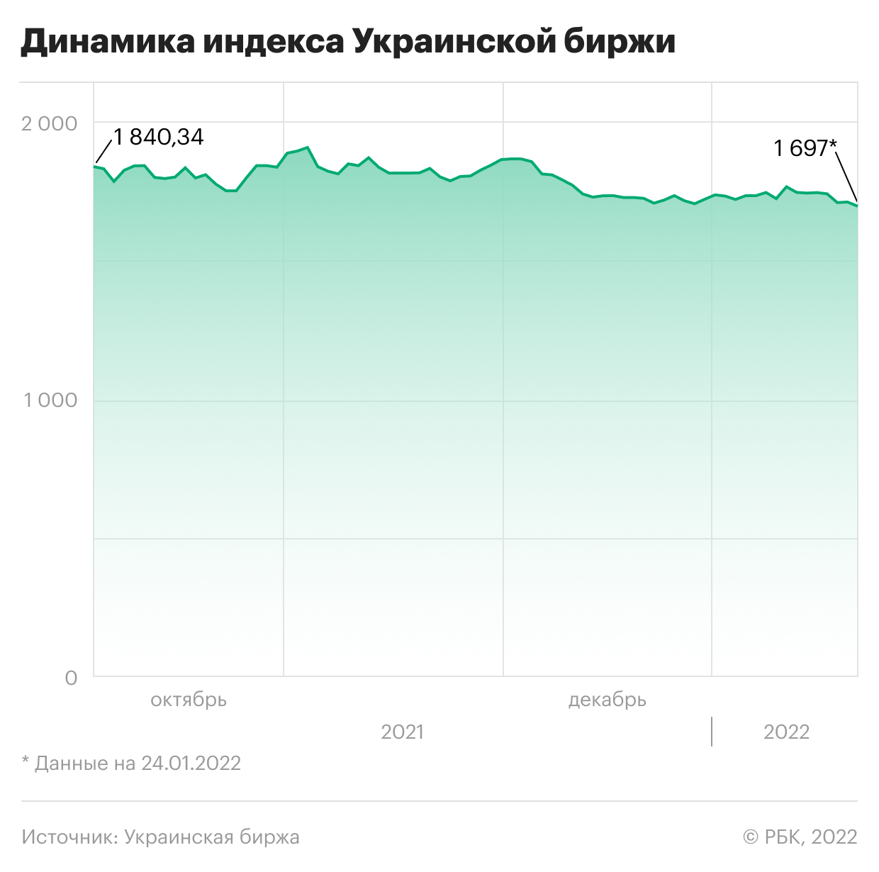 Реакция украинских гривны, биржи и бондов на угрозу войны. Инфографика