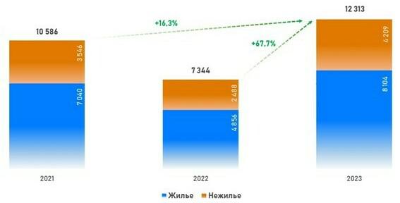 Общее число регистраций ДДУ в Москве на рынке жилой и нежилой недвижимости. Май
