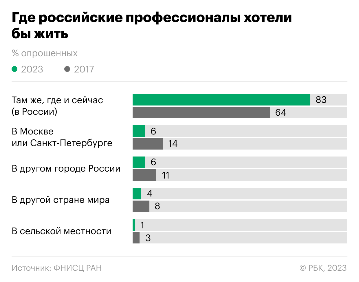 Где хотели бы жить российские работники. Инфографика
