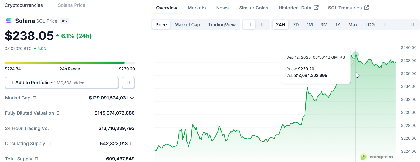 График цены Solana. Источник: CoinGecko