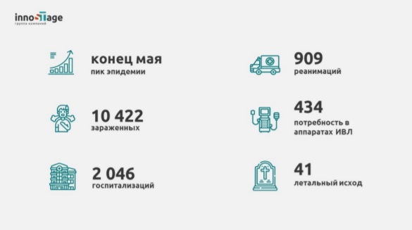Пик коронавируса: аналитики обновили прогноз заболеваемости в Татарстане