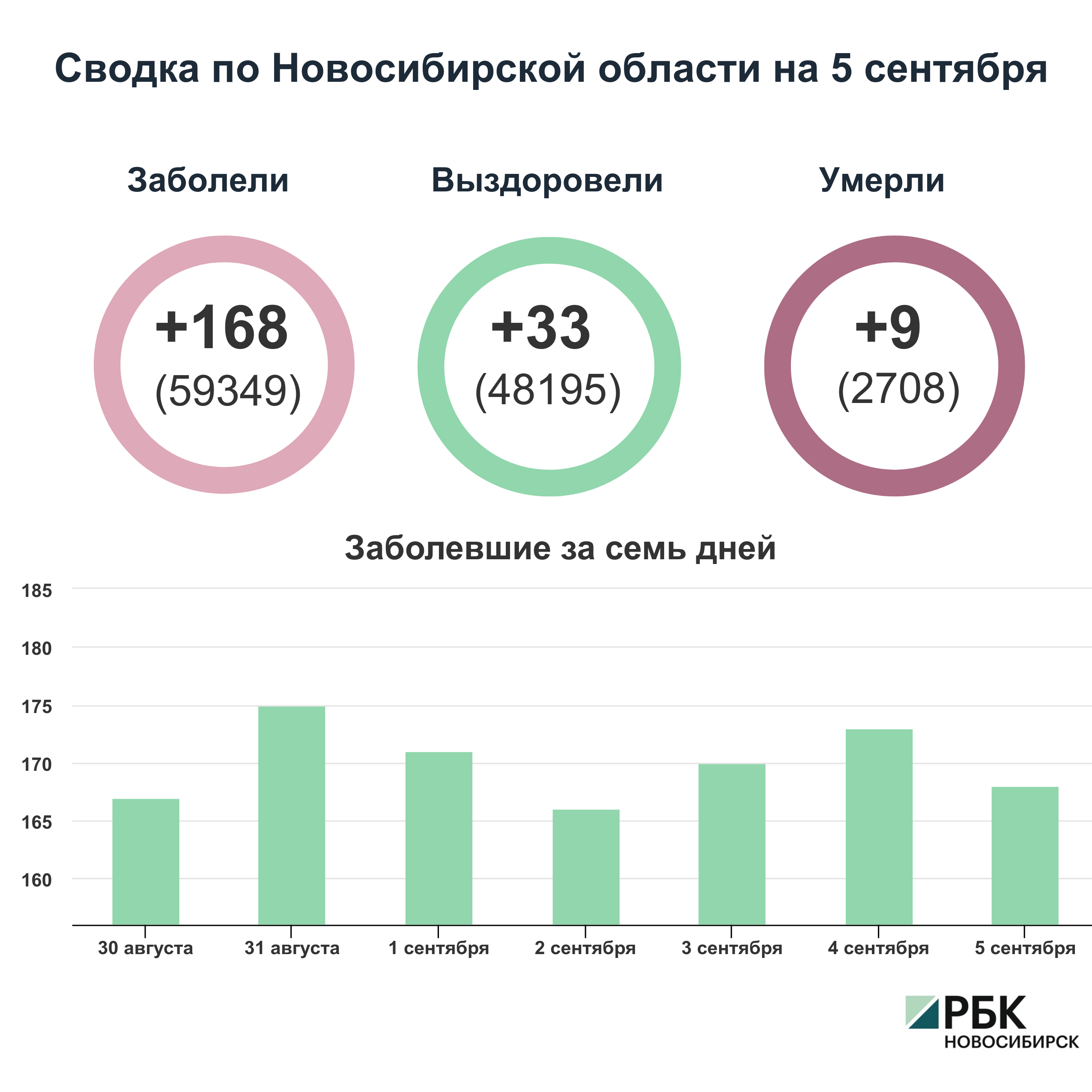 Коронавирус в Новосибирске: сводка на 5 сентября