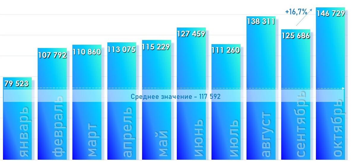 Количество поступивших в Росреестр по Москве заявлений в электронном виде. 2023 год