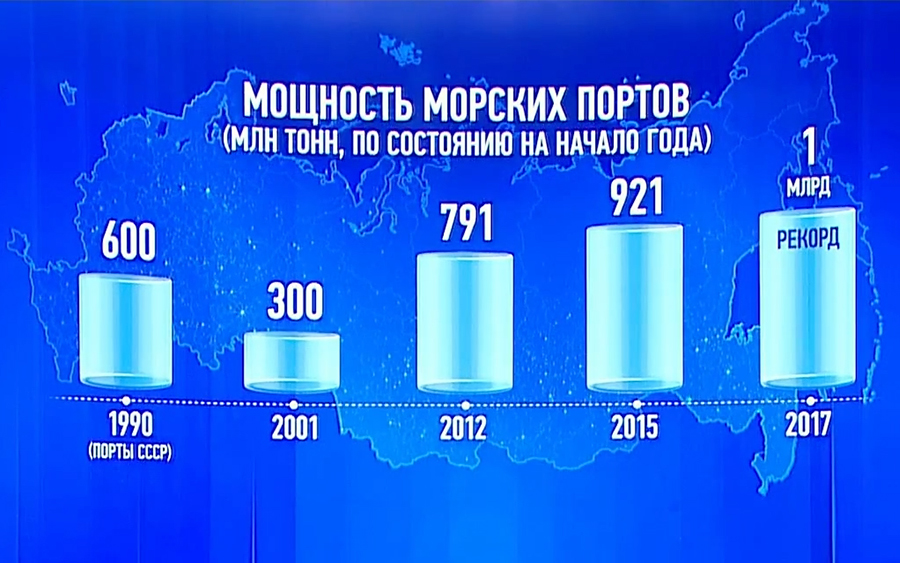 Путин говорил о мощности российских портов, которая упала после развала СССР и была увеличена до 1 млрд т в прошлом году.