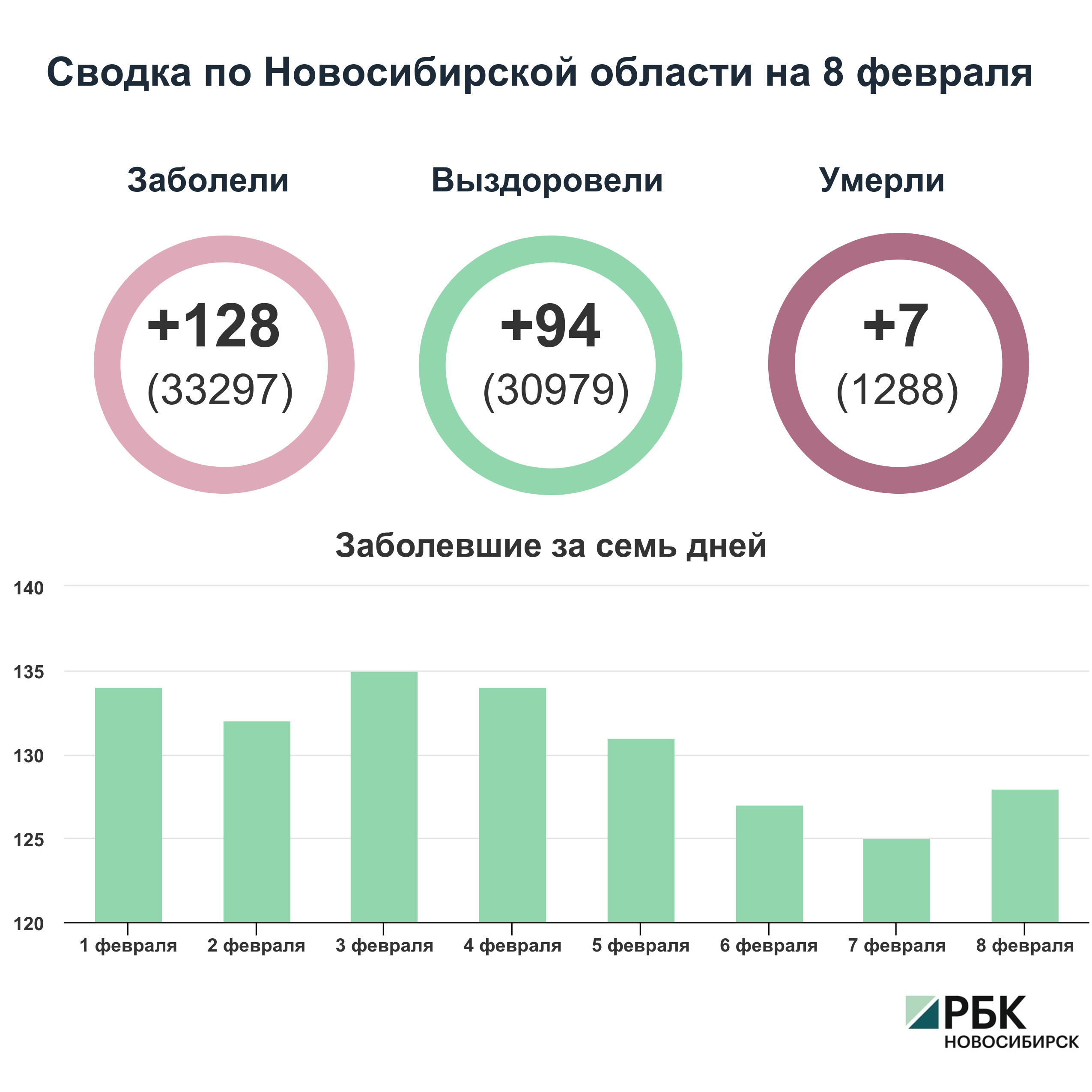 Коронавирус в Новосибирске: сводка на 8 февраля