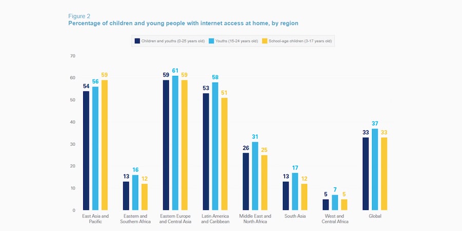 Процент детей и молодых людей с доступом к интернету по регионам. Глобально 2,2 млрд из них (2 из 3 человек в возрасте до 25 лет) не могут выходить в сеть