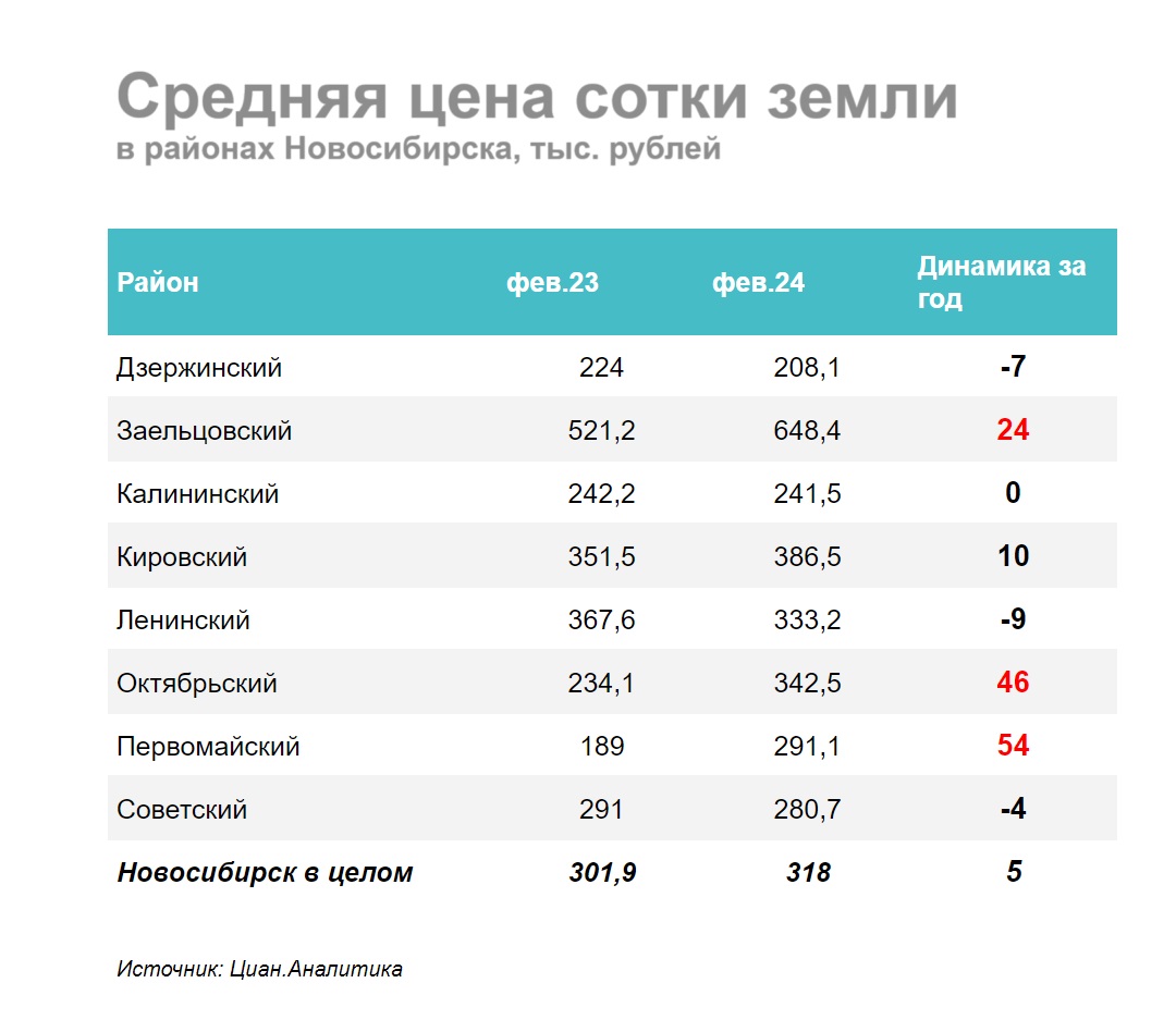 Стоимость загородных домов в Новосибирской области выросла, — обзор