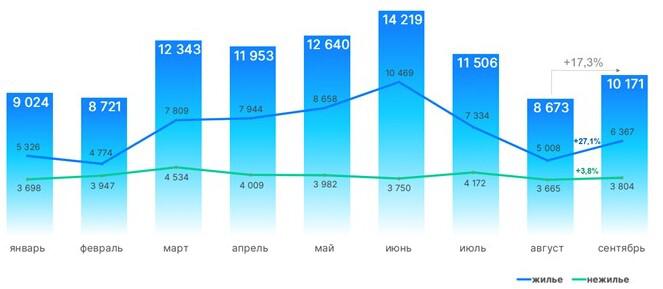 Динамика числа зарегистрированных ДДУ в Москве в отношении жилой и нежилой недвижимости. 2024 год
