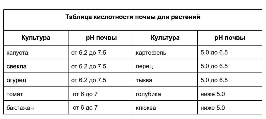 Показатели pH почвы для разных садовых культур &mdash; от овощей до ягод

