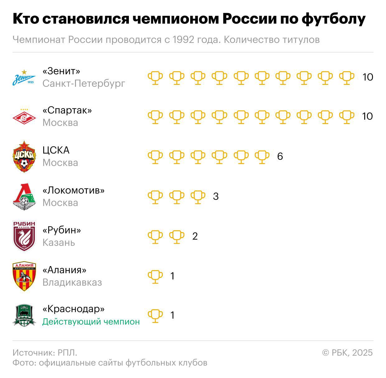 Кто и сколько раз становился чемпионом России по футболу