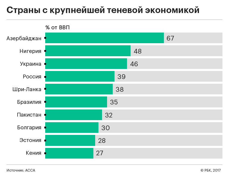 Россия вошла в пятерку стран с крупнейшей теневой экономикой