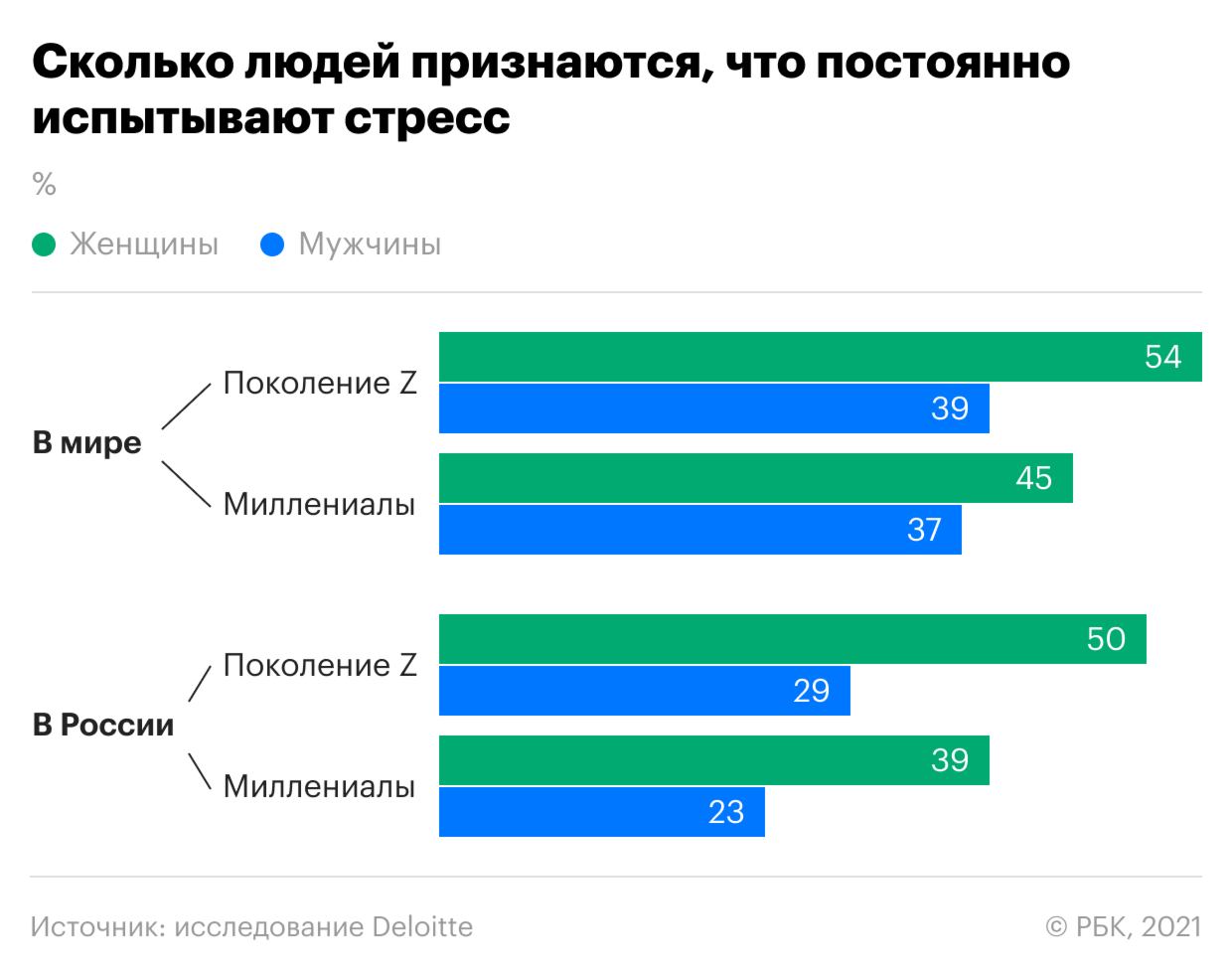 Миллениалы назвали источник стресса номер один