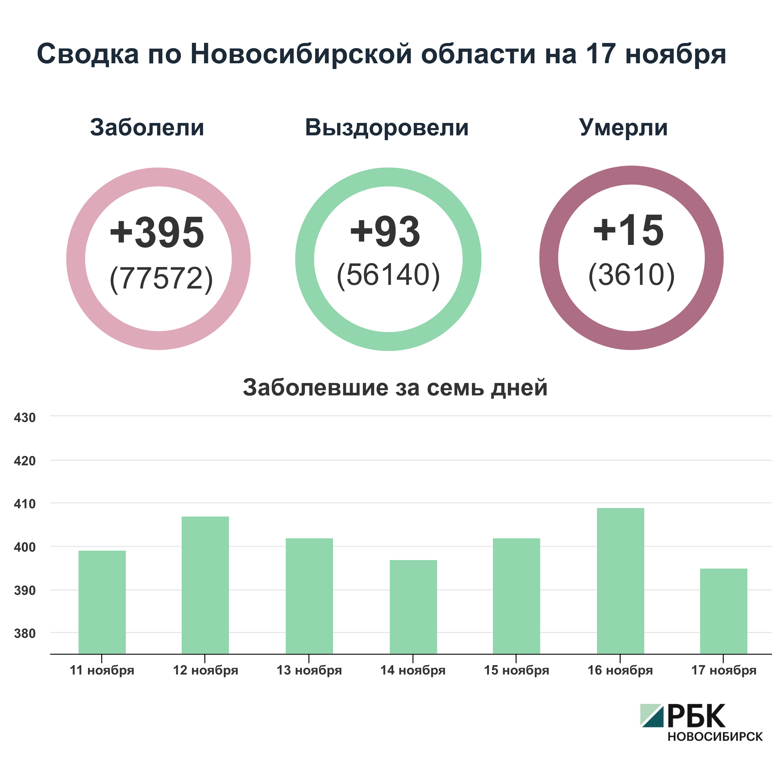 Коронавирус в Новосибирске: сводка на 17 ноября
