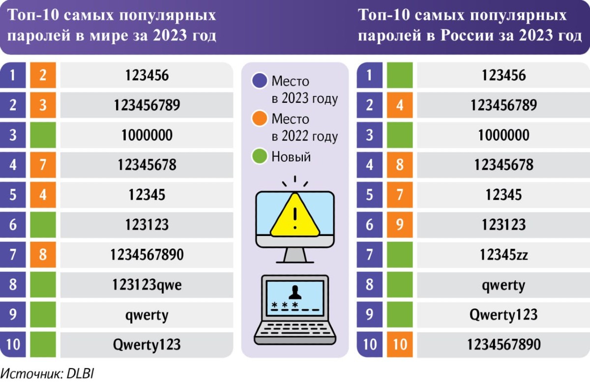 Названы самые популярные пароли среди россиян. Их нельзя использовать | РБК  Life