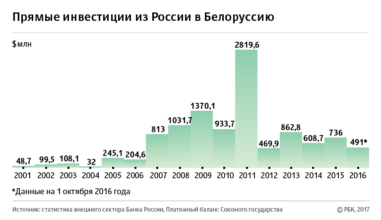 Скрытый счет на $100 млрд: как Россия содержит белорусскую экономику