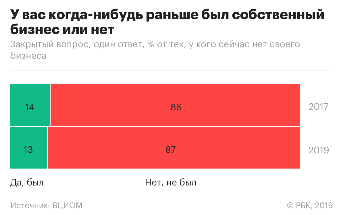 Большинство россиян заявили о невозможности честного бизнеса в России