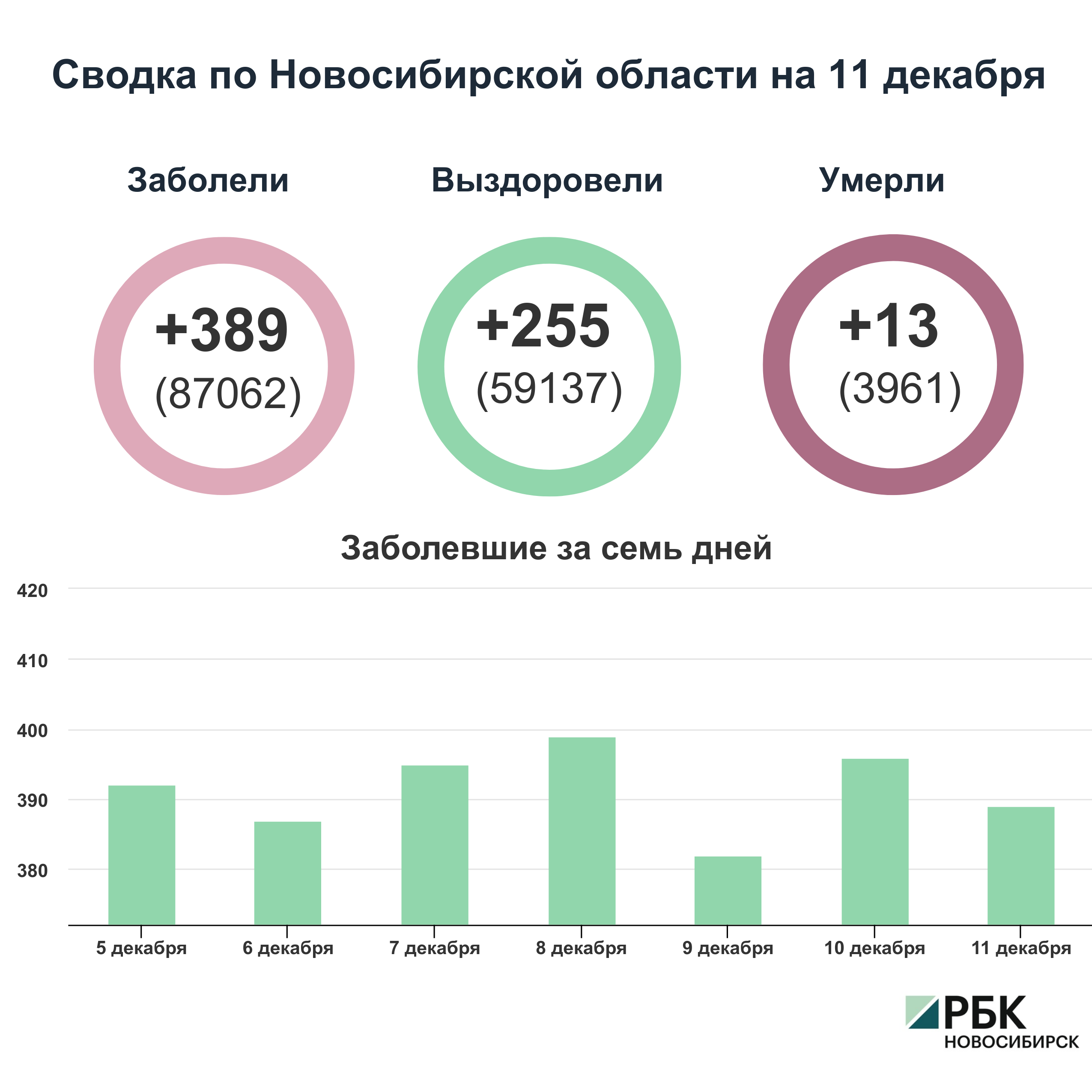 Коронавирус в Новосибирске: сводка на 11 декабря