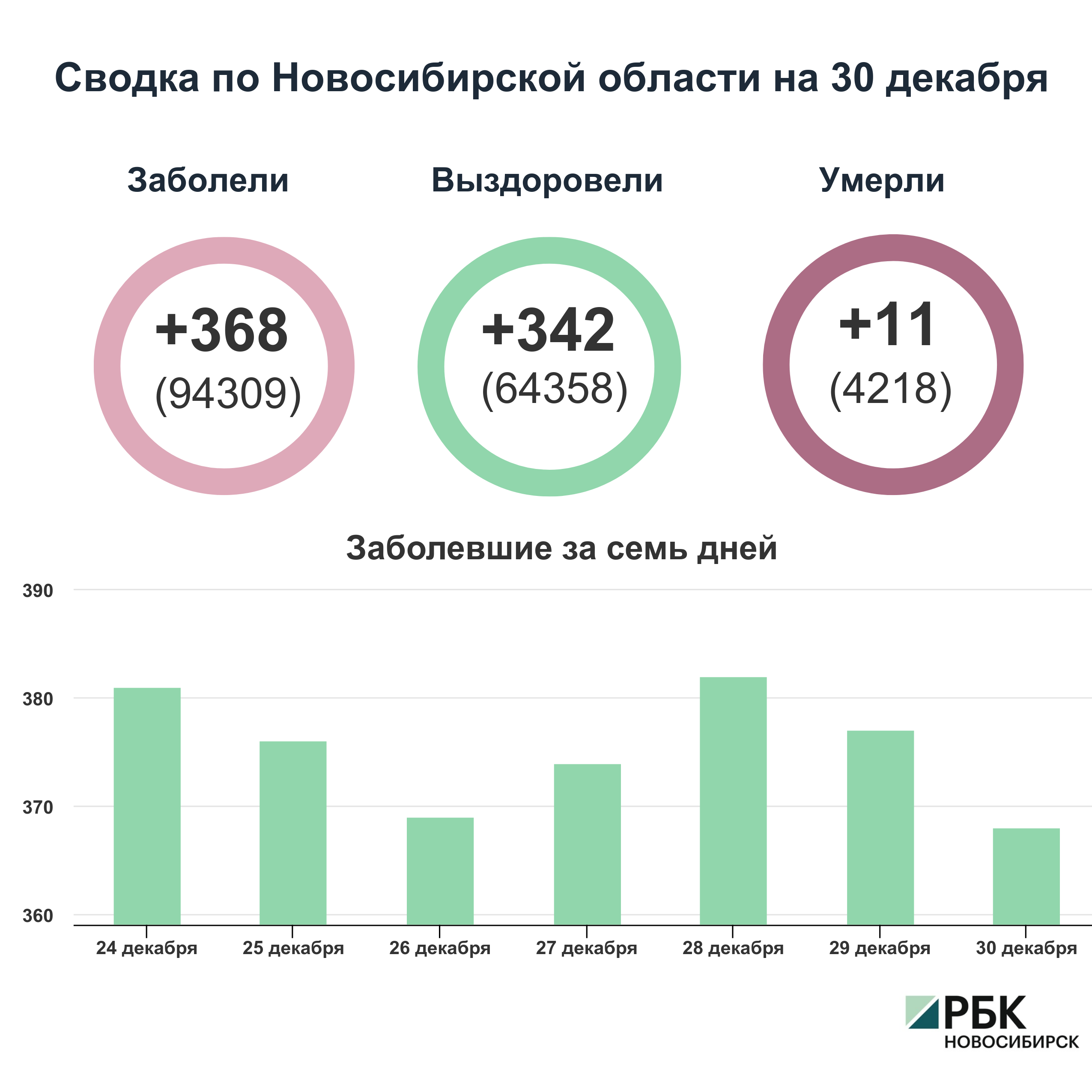 Коронавирус в Новосибирске: сводка на 30 декабря