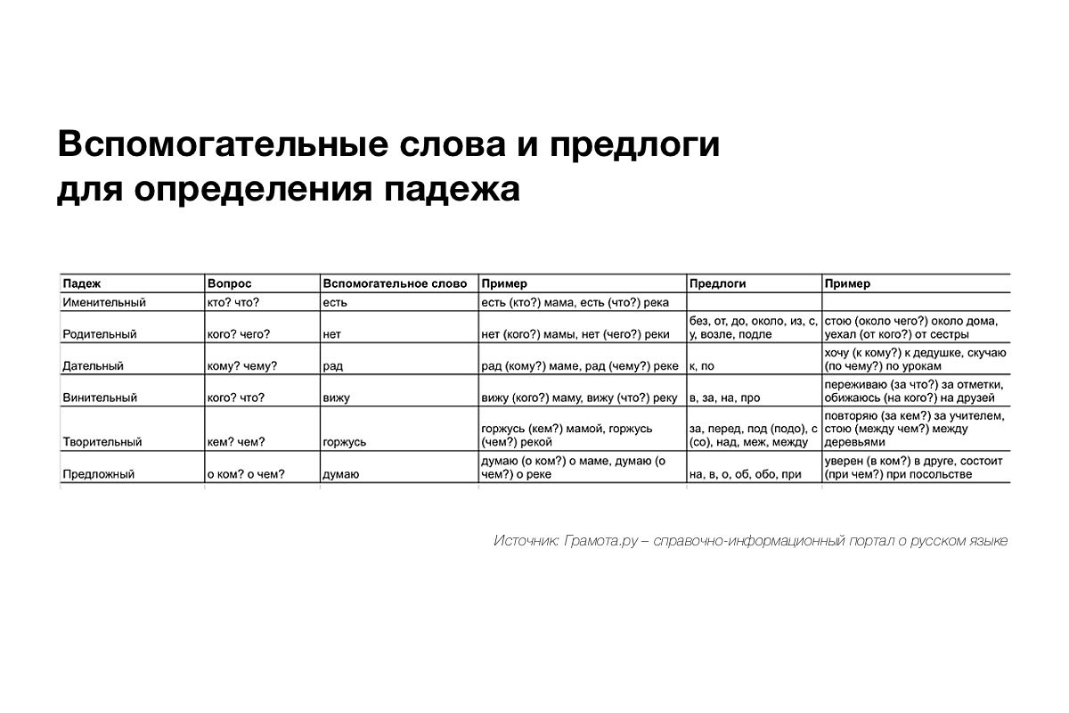 Вспомогательные слова и предлоги для определения падежа