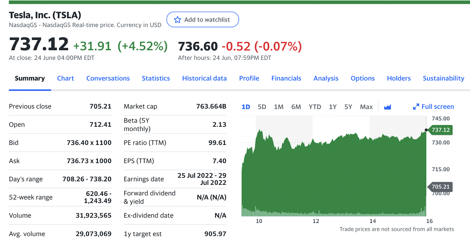 Скриншот с сайта Yahoo finance, где показаны котировки акций Tesla на американской бирже NASDAQ