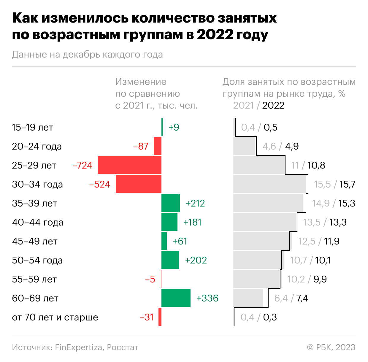 Как в России сократилось число занятых молодых людей. Инфографика