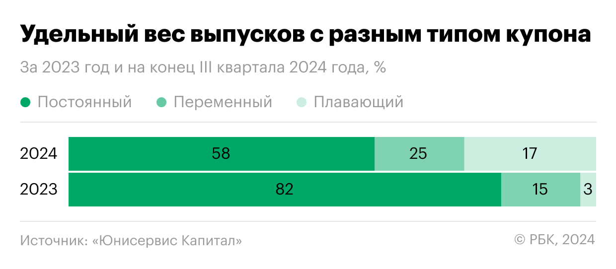 Удельный вес выпусков с разным типом купона за 2023 год и на конец III квартала 2024 года