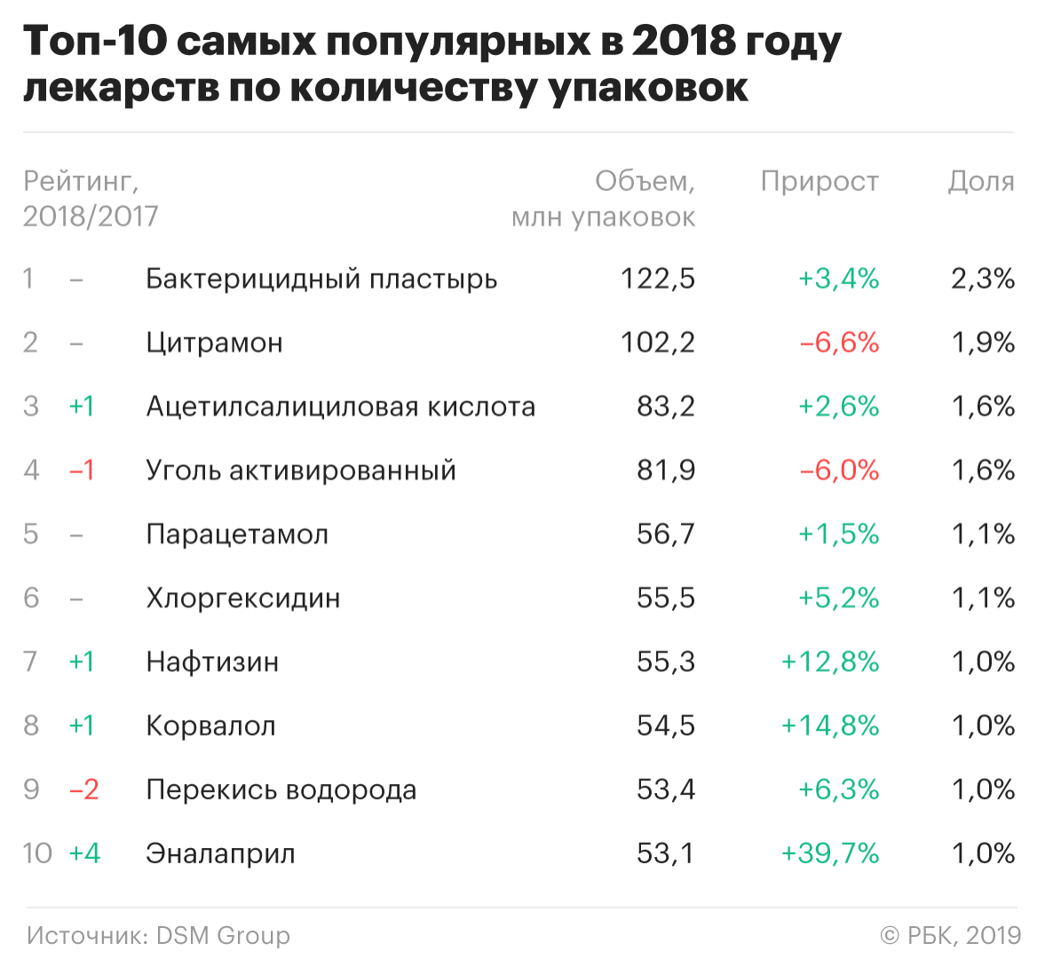 Эксперты назвали самые популярные лекарства в России — РБК