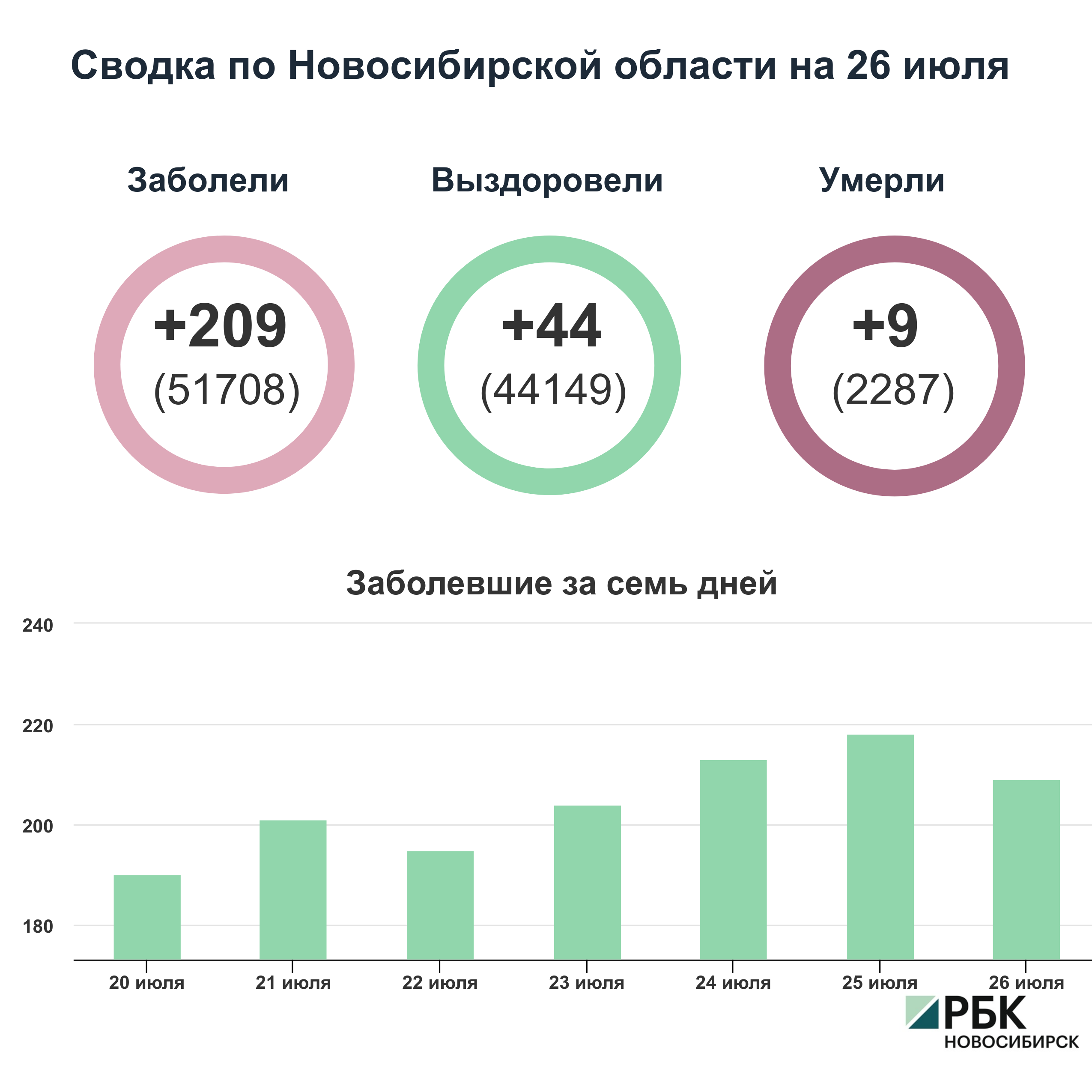 Коронавирус в Новосибирске: сводка на 26 июля