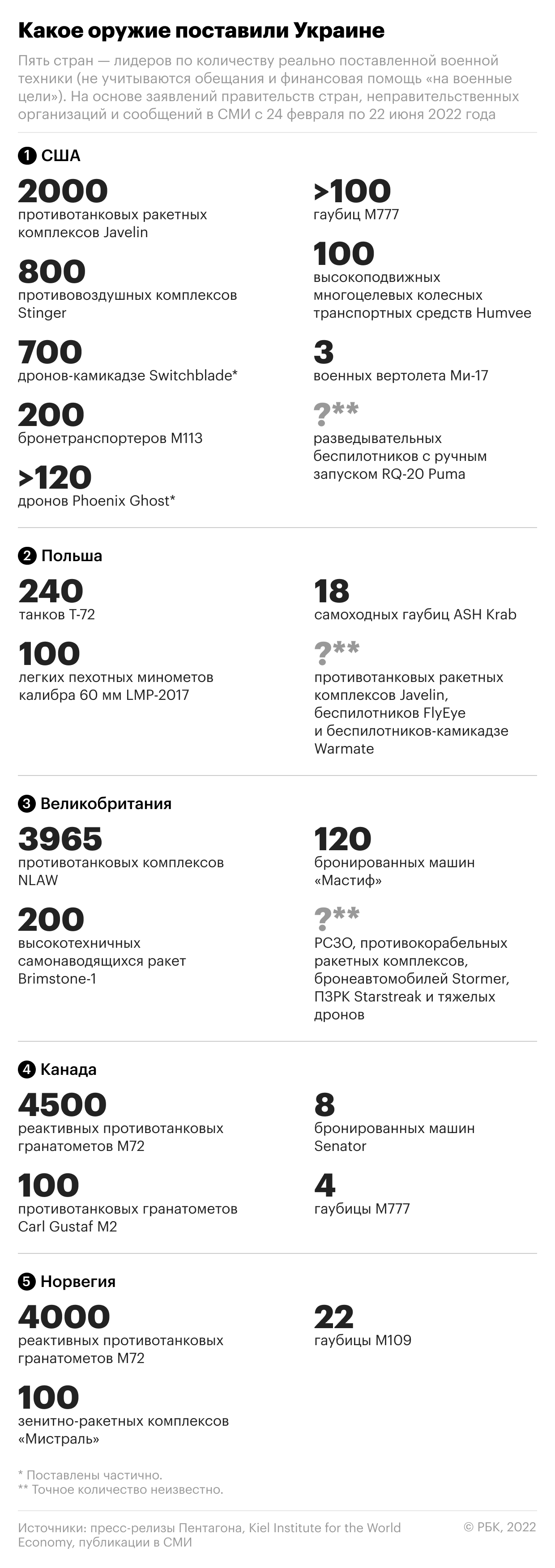 Чем воюет Украина: сколько и какого оружия получил Киев от Запада"/>













