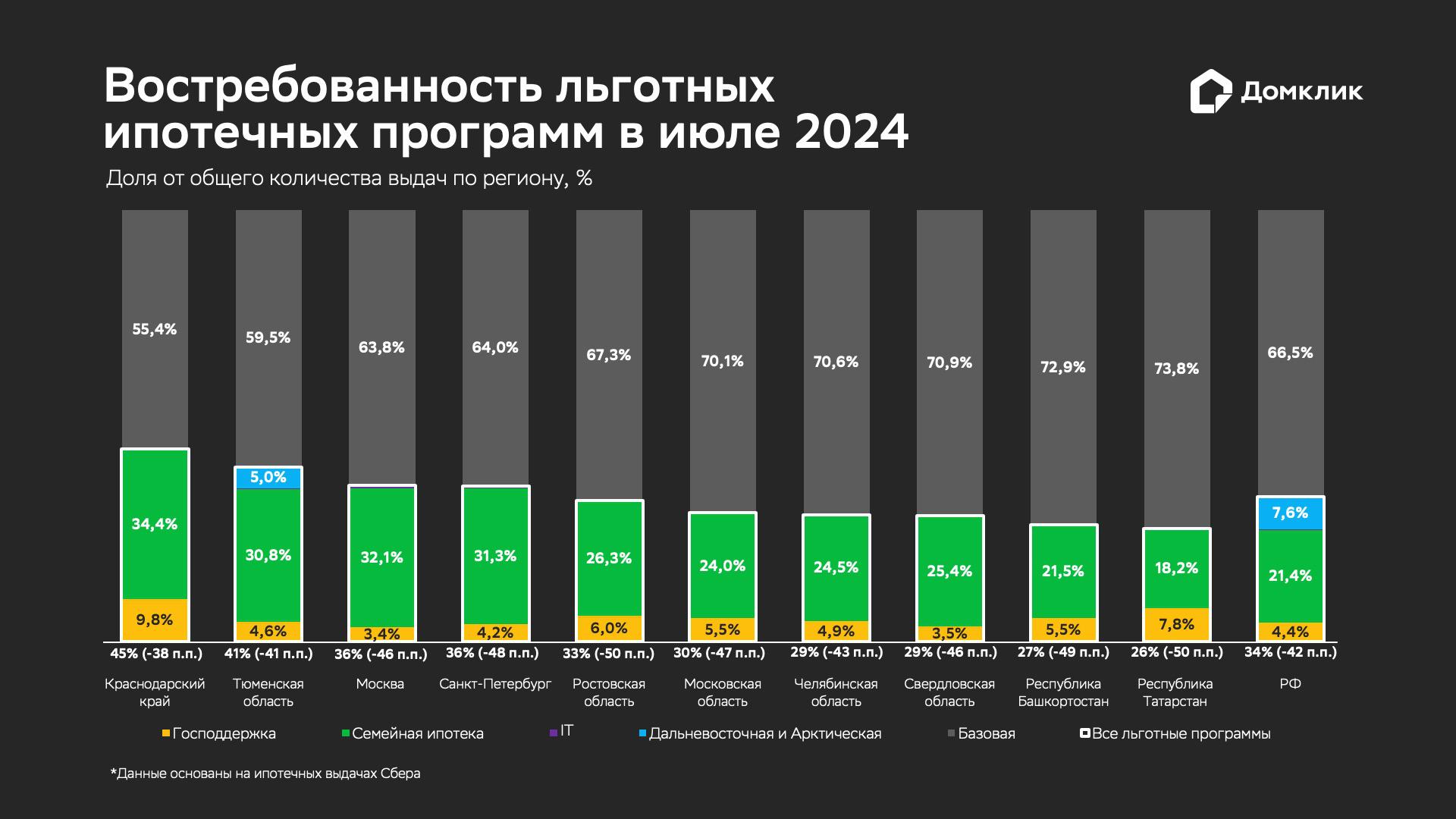 Распределение количества выданных кредитов Сбера по льготным программам в июле 2024 года. Числовые значения доли &laquo;Дальневосточной и Арктической ипотеки&raquo; показаны для случаев, когда значение превышает 1%. Числовые значения доли &laquo;IT-ипотеки&raquo; не отмечены, поскольку в выделенных регионах ее доля в общем количестве выдач не превышает 1%. Данные отсортированы по суммарной доле льготной ипотеки (обозначена белым у основания столбцов, в скобках &mdash; изменение доли относительно показателей июня 2024 года)