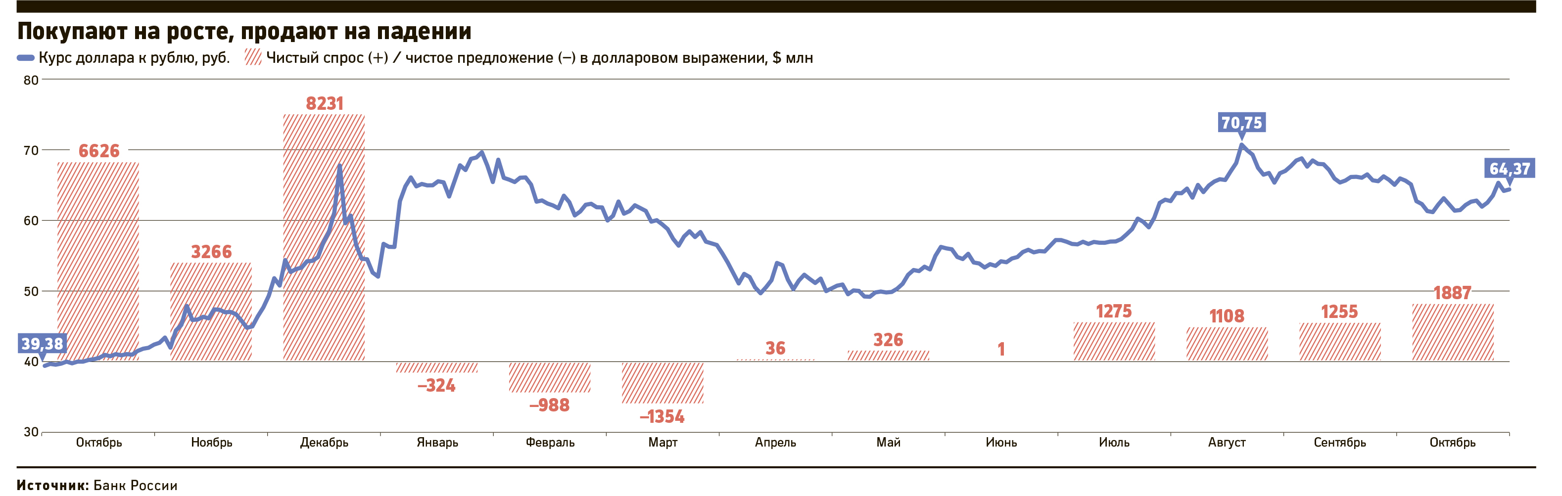 Купили вовремя: в октябре чистый спрос россиян на валюту вырос на 50%