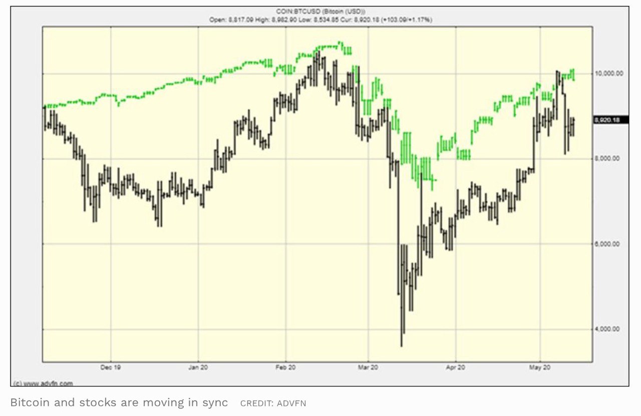 Корреляция между биткоином и S&amp;P 500
