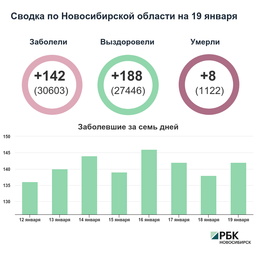 Коронавирус в Новосибирске: сводка на 19 января